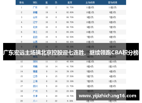 广东宏远主场擒北京控股迎七连胜，继续领跑CBA积分榜